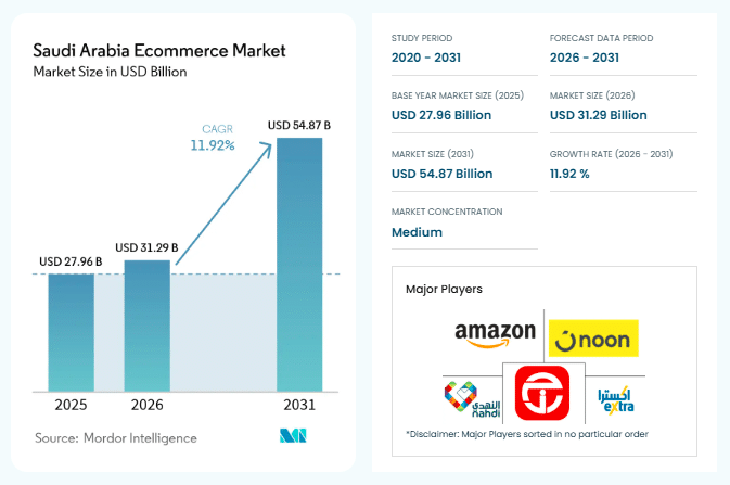 Mordor Intelligence estimates Saudi Arabia’s ecommerce market at USD 31.29 billion in 2026, while its UAE estimate stands at USD 12.30 billion for 2026.
