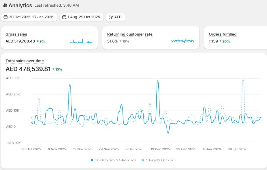AdGrow’s Salla, Zid and Shopify paid ads analytics
